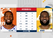 竞技宝-杜兰特连续三场比赛得分超过连败，湖人挑战极限！的简单介绍