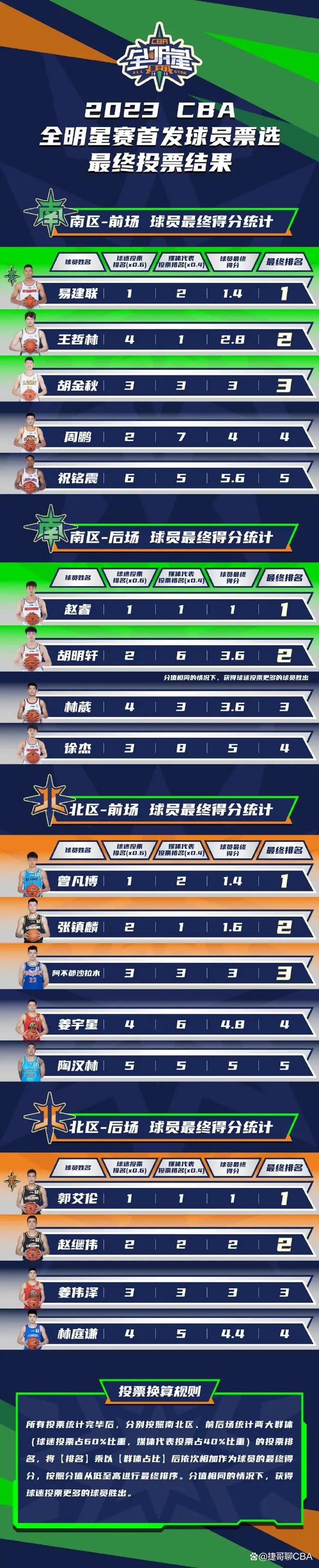 广厦男篮集结日外线爆发,志在全明星赛名次提升,细节曝光,资深球员宣示担当的简单介绍 广厦男篮集结日外线爆发,志在全明星赛名次提升,细节曝光,资深球员宣示担当的简单介绍